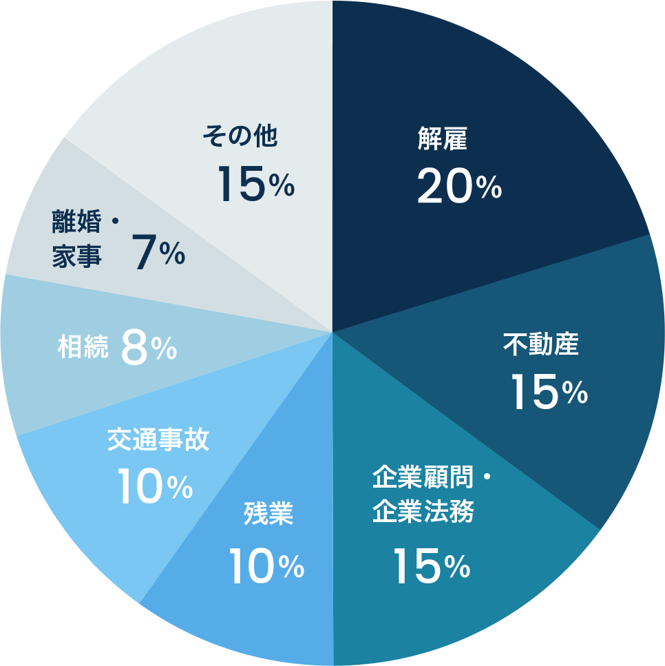[取り扱い業務の割合]
